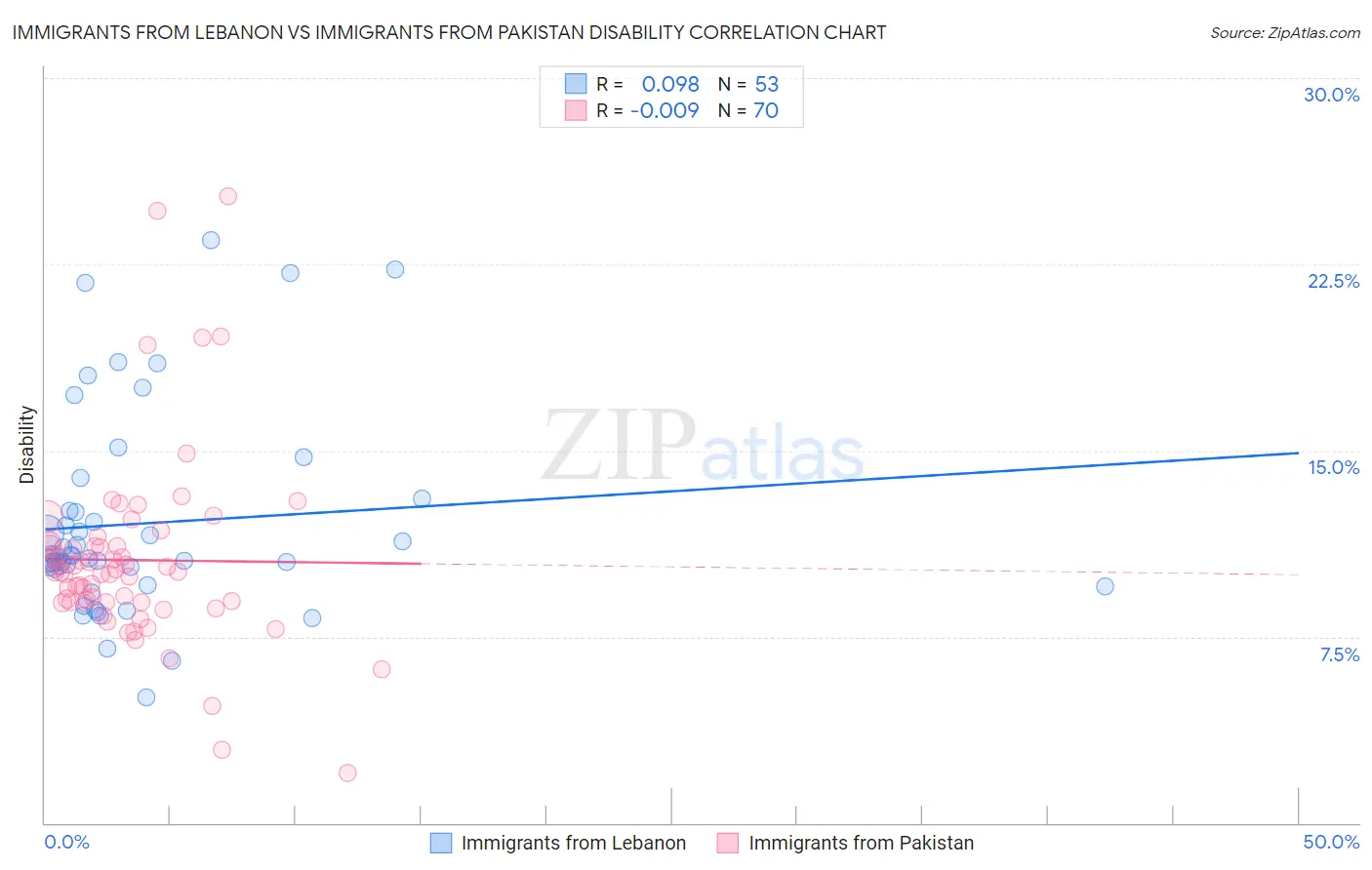 Immigrants from Lebanon vs Immigrants from Pakistan Disability
