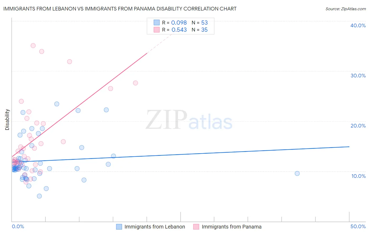 Immigrants from Lebanon vs Immigrants from Panama Disability