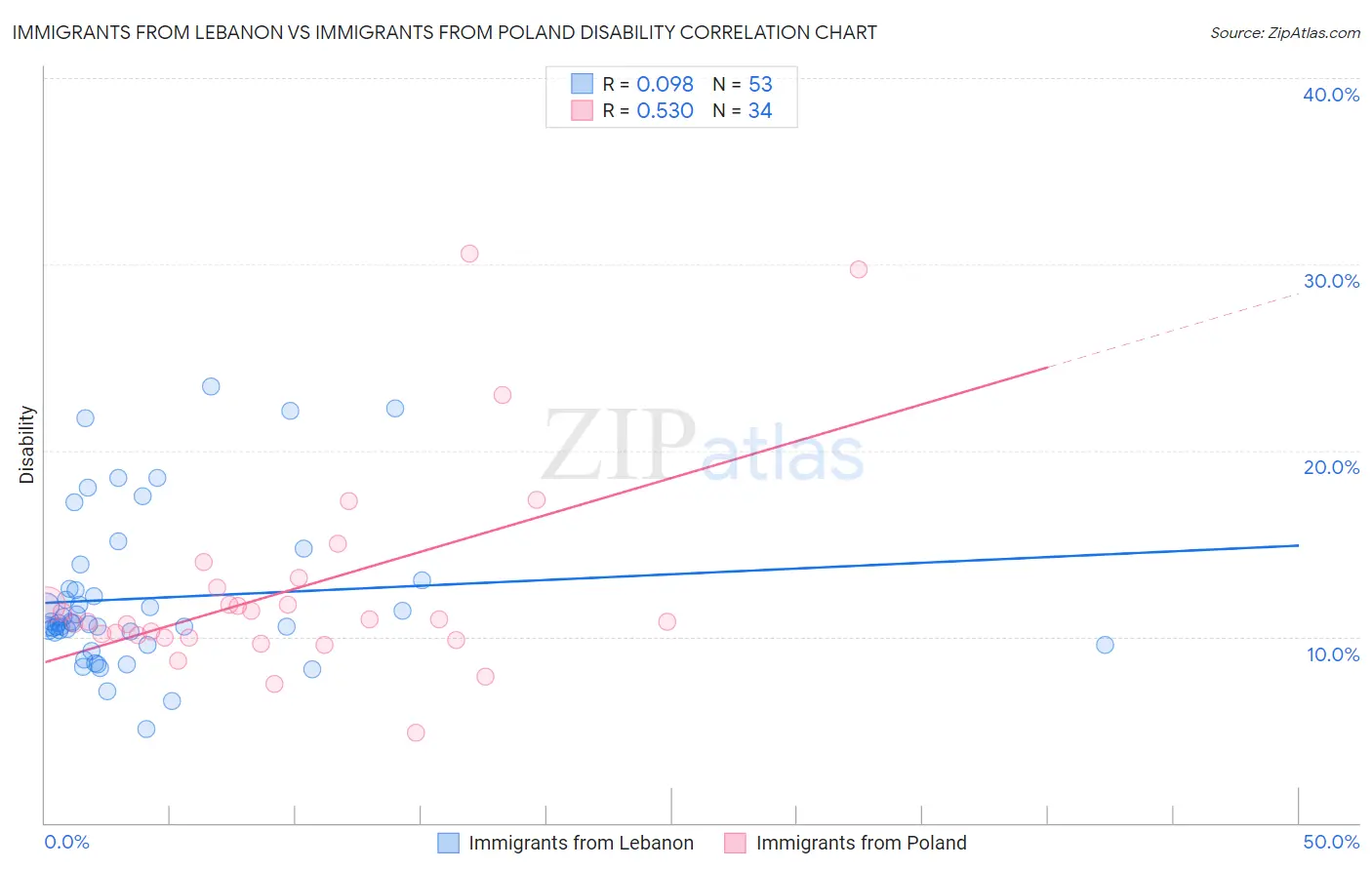 Immigrants from Lebanon vs Immigrants from Poland Disability