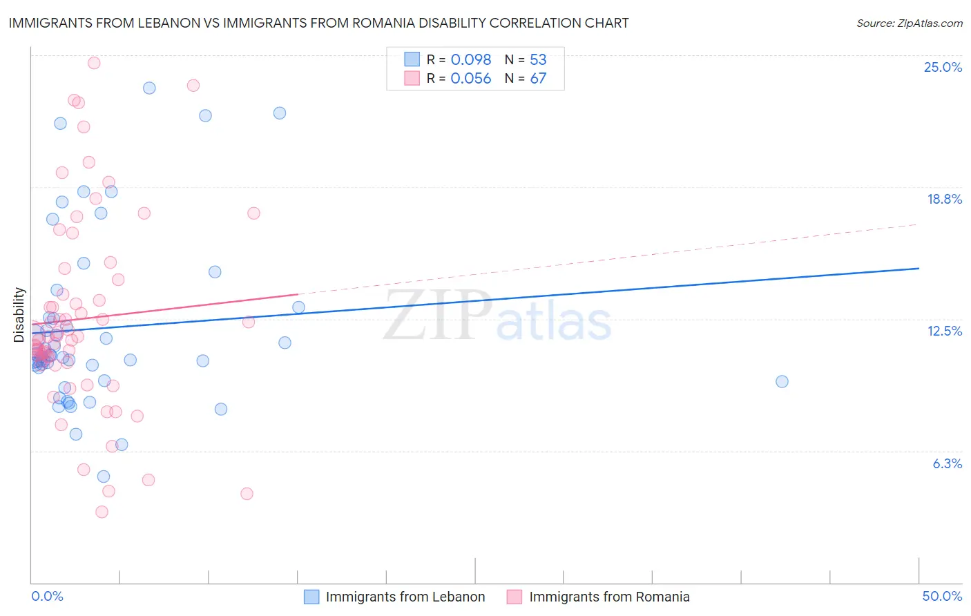 Immigrants from Lebanon vs Immigrants from Romania Disability