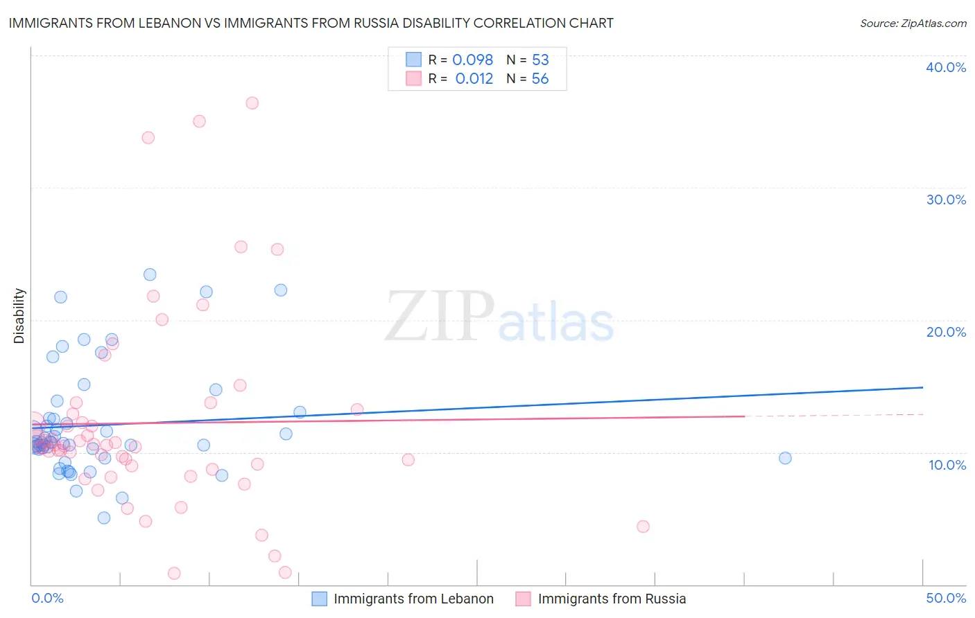 Immigrants from Lebanon vs Immigrants from Russia Disability