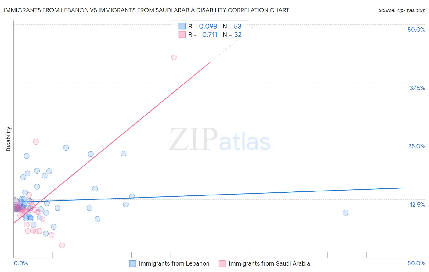 Immigrants from Lebanon vs Immigrants from Saudi Arabia Disability