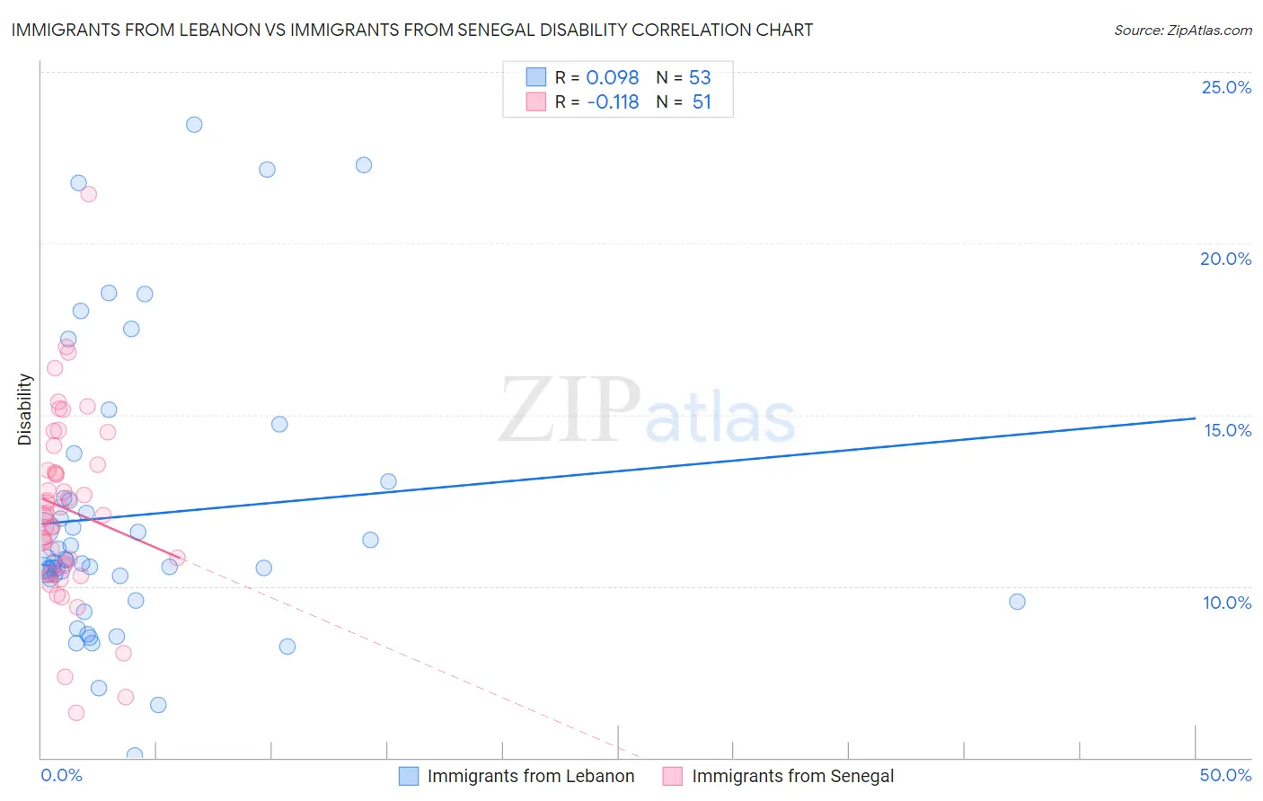 Immigrants from Lebanon vs Immigrants from Senegal Disability