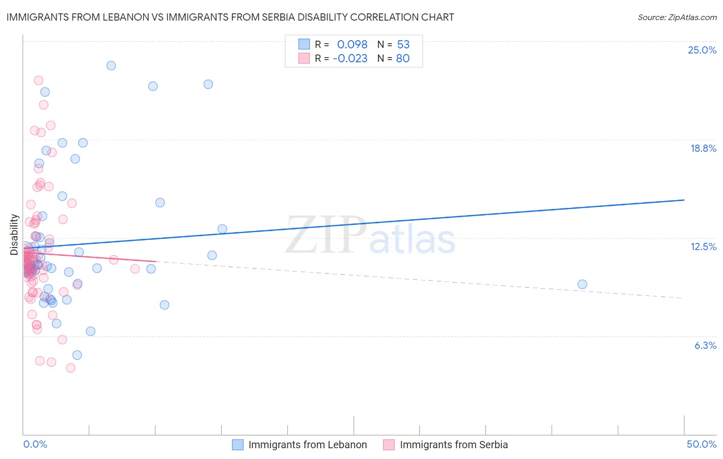 Immigrants from Lebanon vs Immigrants from Serbia Disability