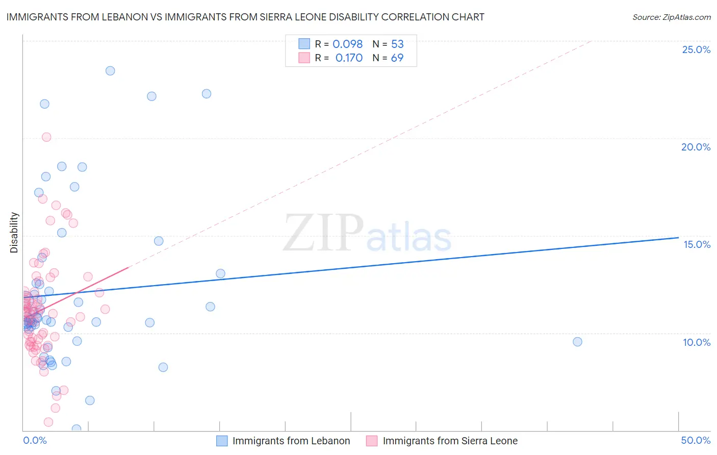 Immigrants from Lebanon vs Immigrants from Sierra Leone Disability