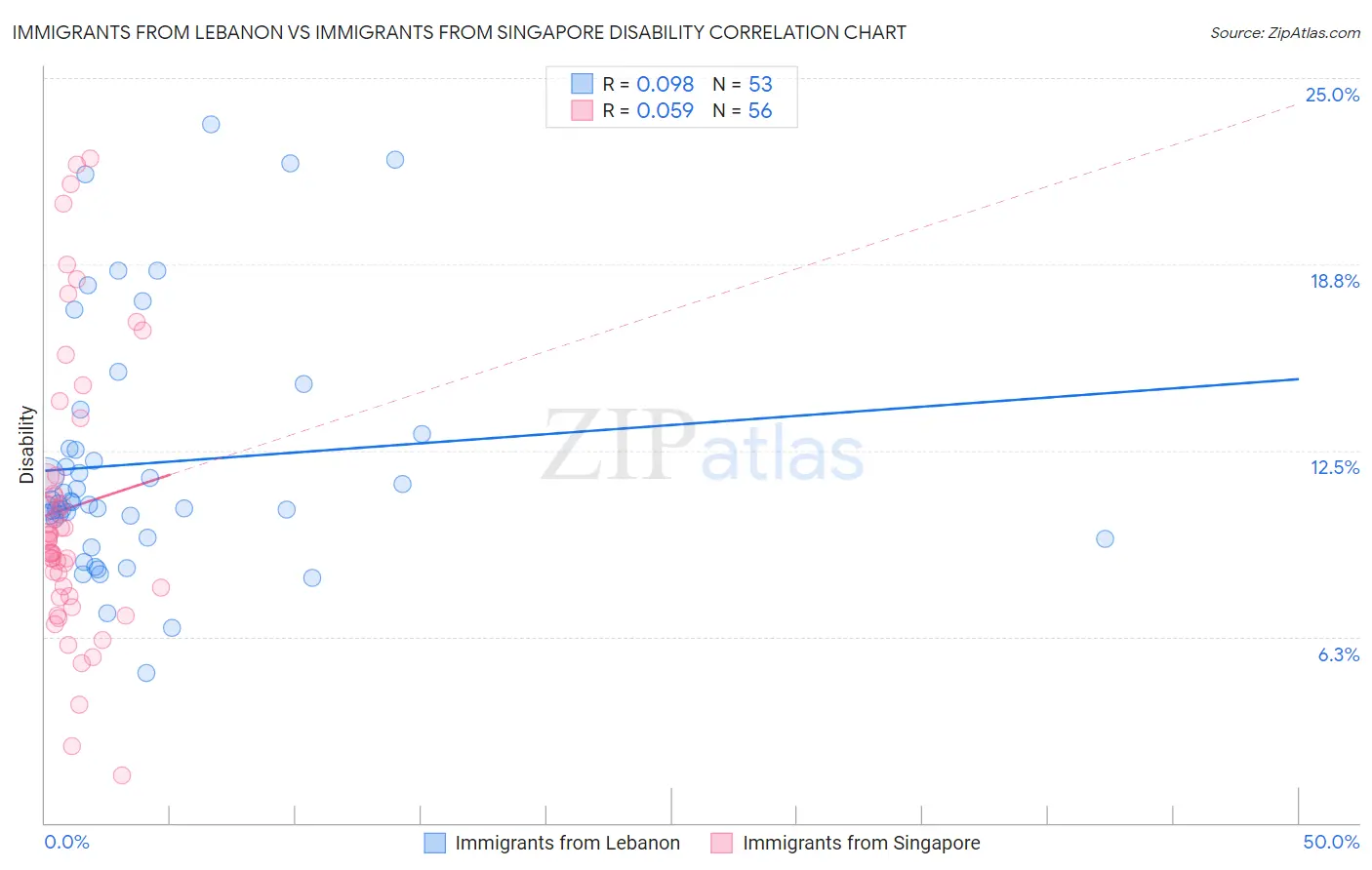 Immigrants from Lebanon vs Immigrants from Singapore Disability