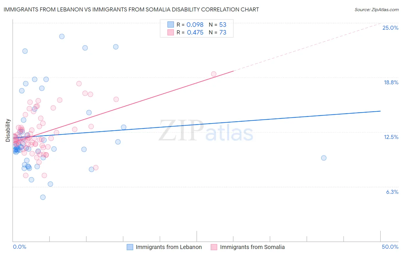 Immigrants from Lebanon vs Immigrants from Somalia Disability