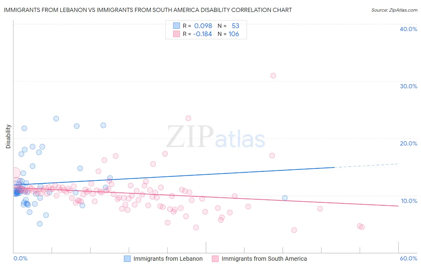 Immigrants from Lebanon vs Immigrants from South America Disability