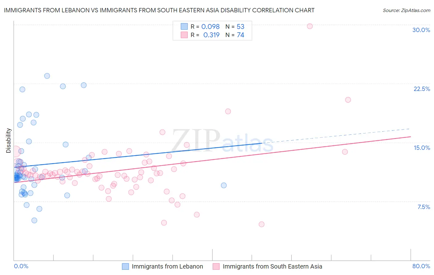 Immigrants from Lebanon vs Immigrants from South Eastern Asia Disability