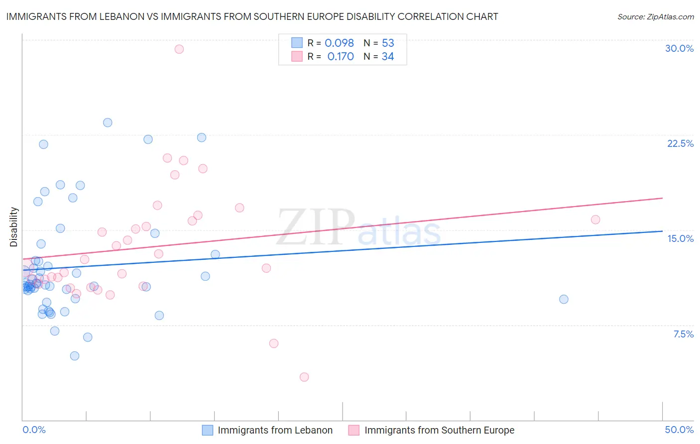 Immigrants from Lebanon vs Immigrants from Southern Europe Disability