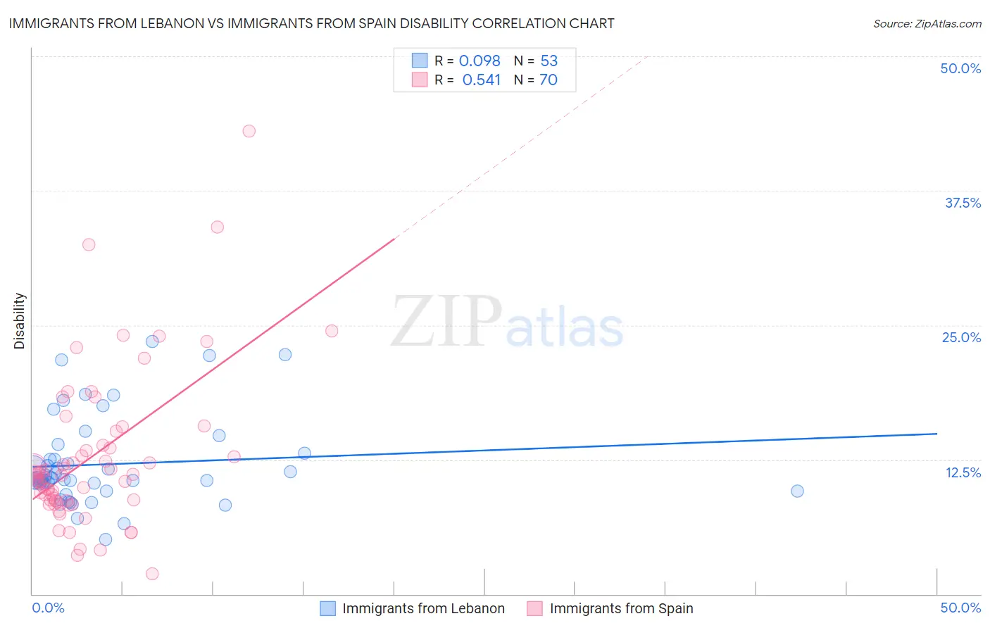 Immigrants from Lebanon vs Immigrants from Spain Disability