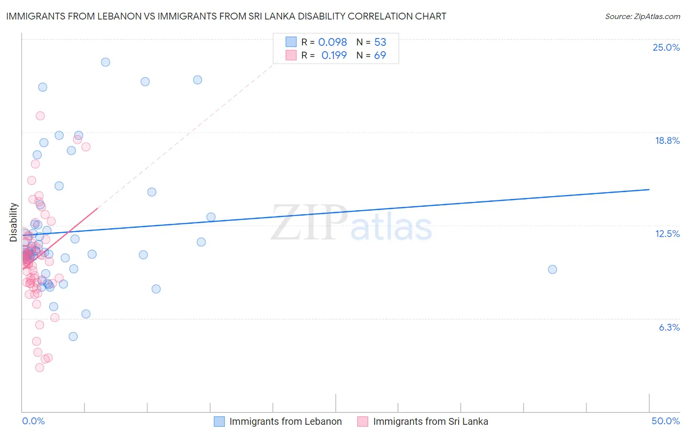 Immigrants from Lebanon vs Immigrants from Sri Lanka Disability