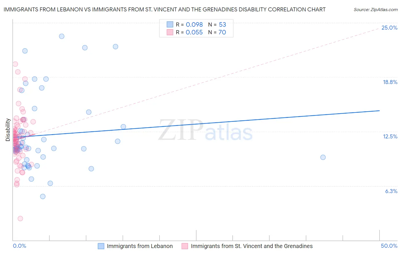 Immigrants from Lebanon vs Immigrants from St. Vincent and the Grenadines Disability