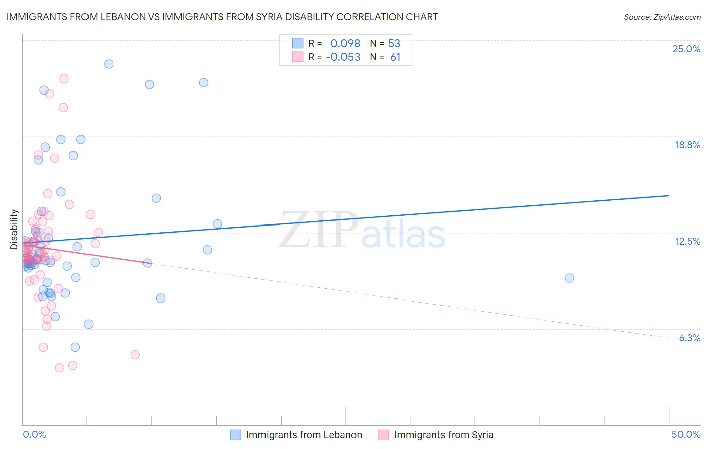 Immigrants from Lebanon vs Immigrants from Syria Disability