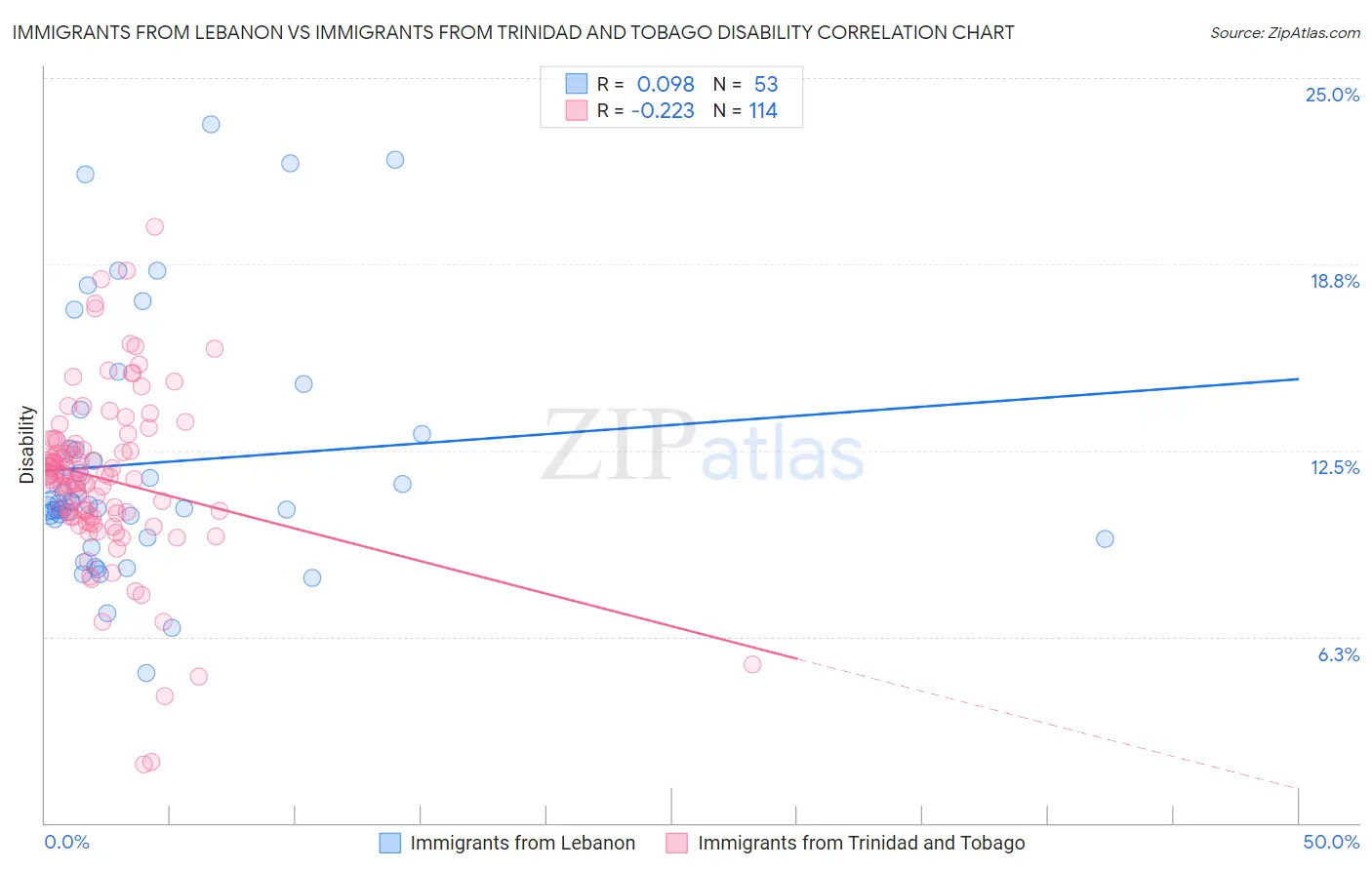 Immigrants from Lebanon vs Immigrants from Trinidad and Tobago Disability