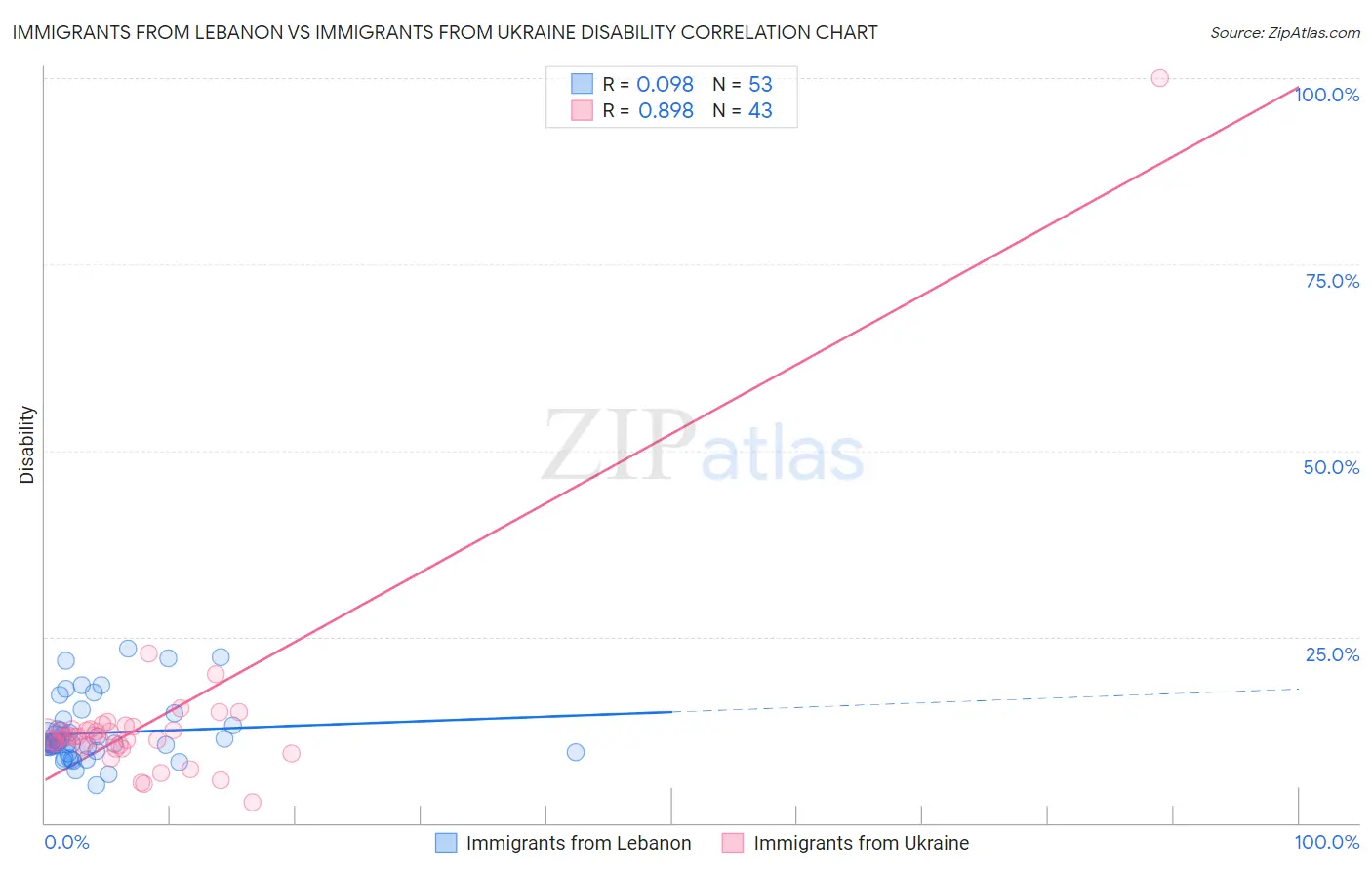 Immigrants from Lebanon vs Immigrants from Ukraine Disability
