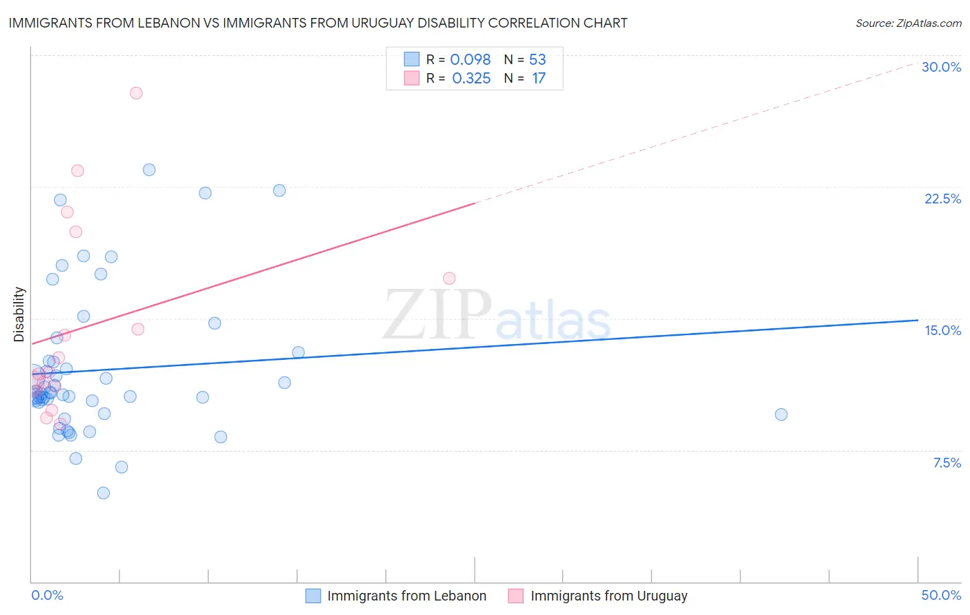 Immigrants from Lebanon vs Immigrants from Uruguay Disability