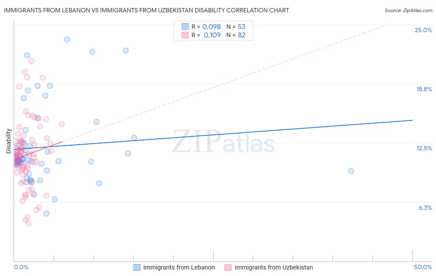 Immigrants from Lebanon vs Immigrants from Uzbekistan Disability