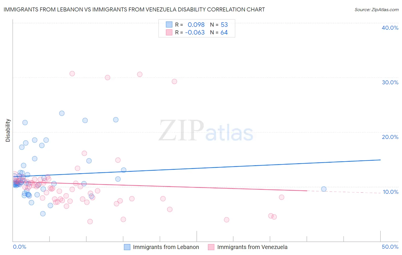 Immigrants from Lebanon vs Immigrants from Venezuela Disability