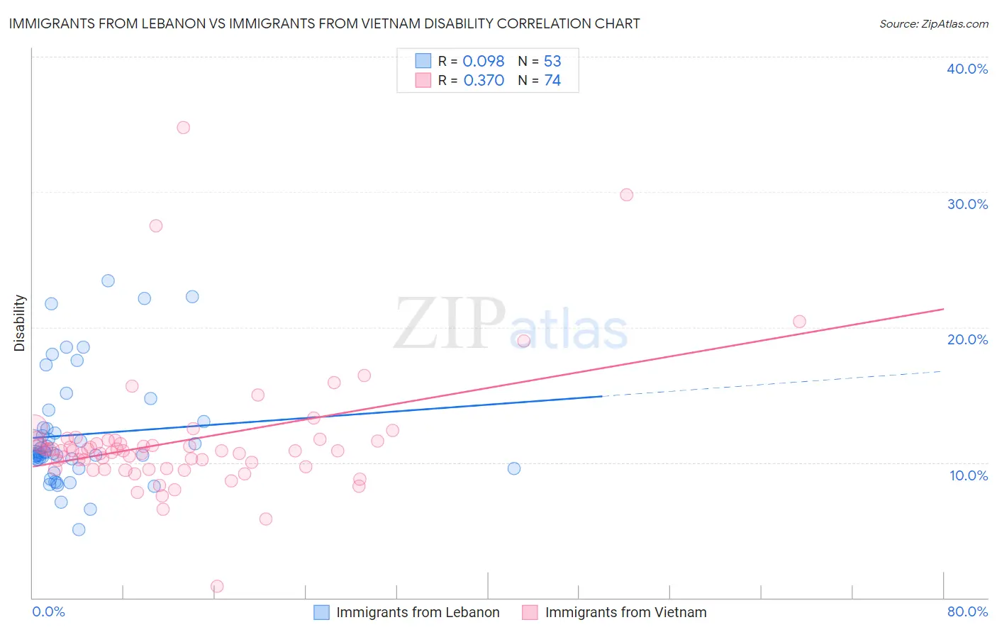 Immigrants from Lebanon vs Immigrants from Vietnam Disability