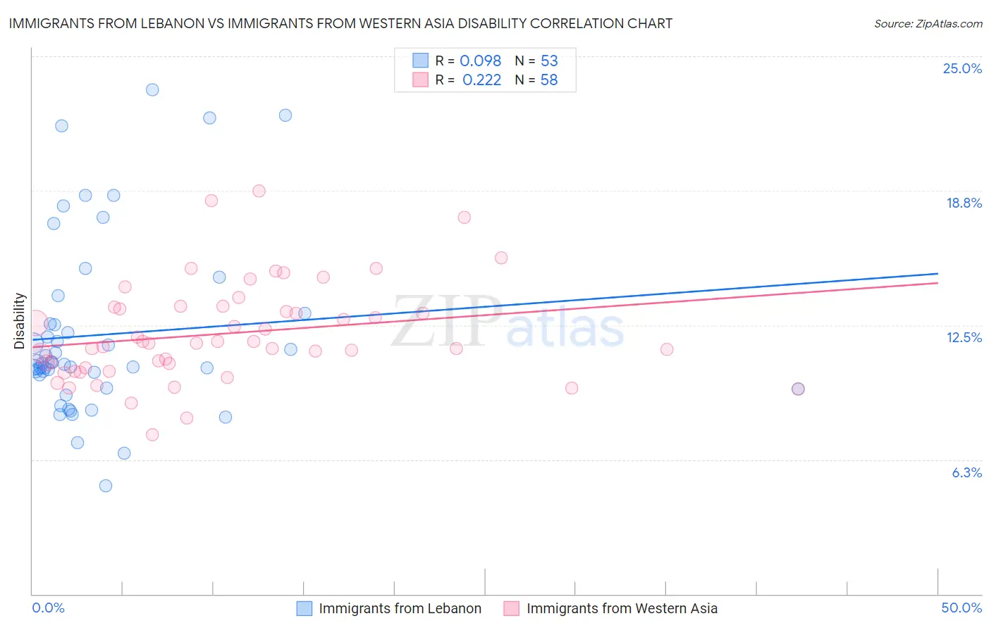Immigrants from Lebanon vs Immigrants from Western Asia Disability