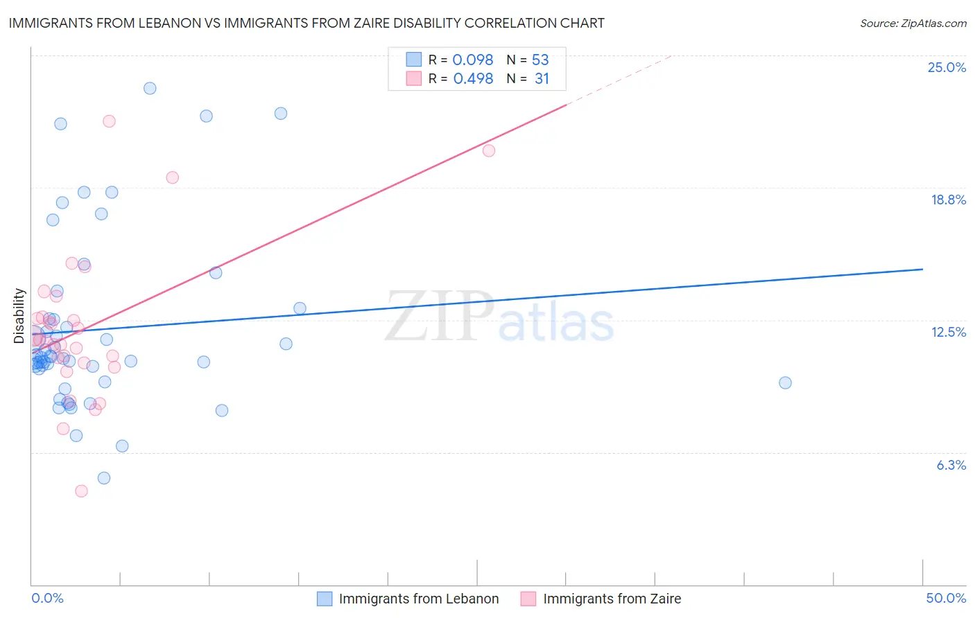 Immigrants from Lebanon vs Immigrants from Zaire Disability