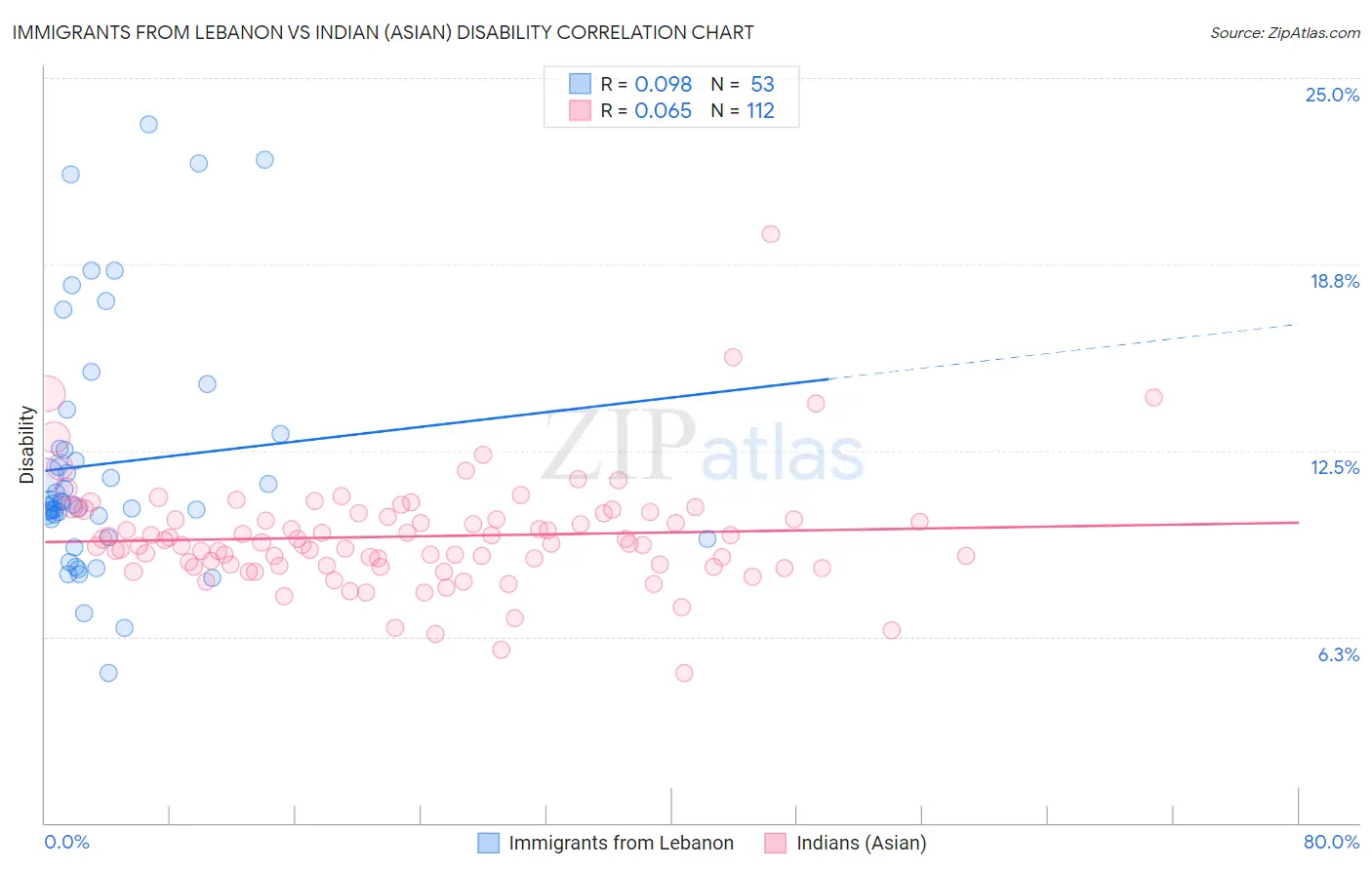 Immigrants from Lebanon vs Indian (Asian) Disability