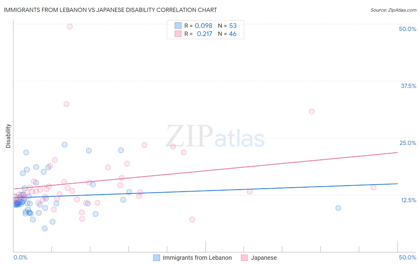 Immigrants from Lebanon vs Japanese Disability