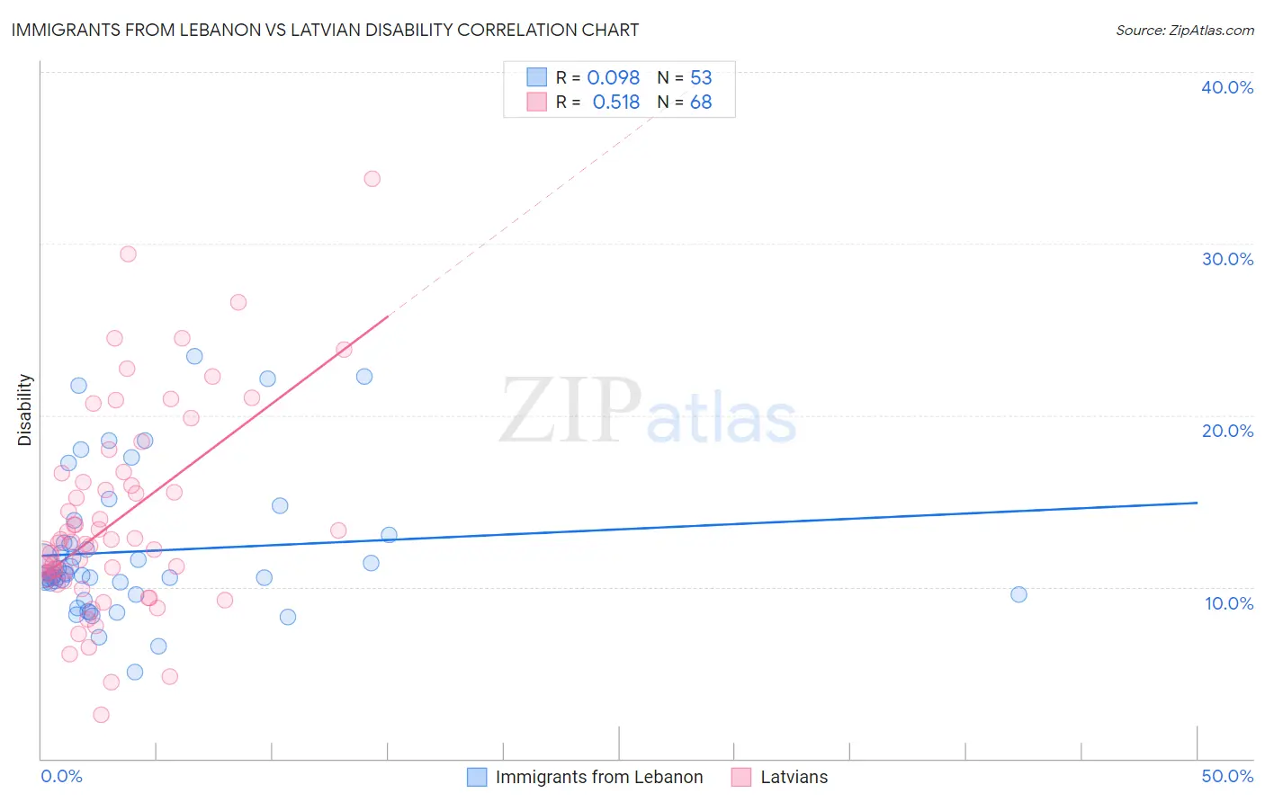 Immigrants from Lebanon vs Latvian Disability