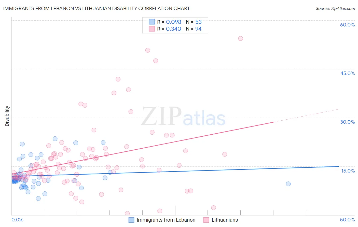 Immigrants from Lebanon vs Lithuanian Disability