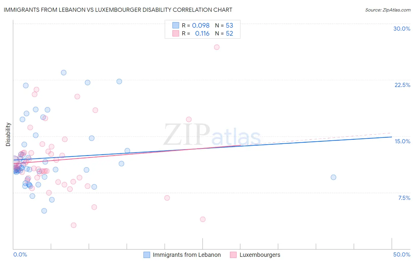 Immigrants from Lebanon vs Luxembourger Disability