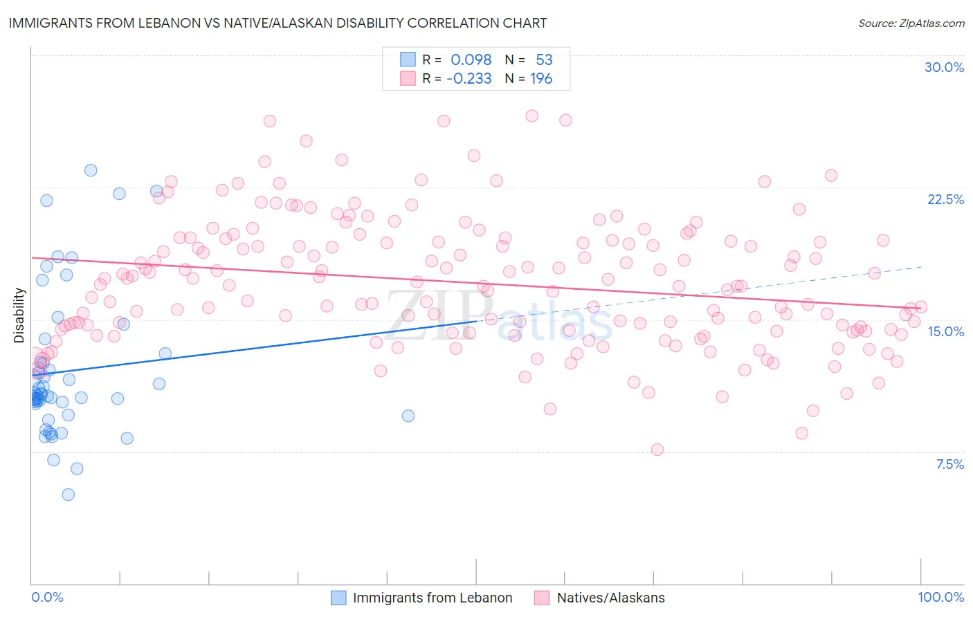 Immigrants from Lebanon vs Native/Alaskan Disability