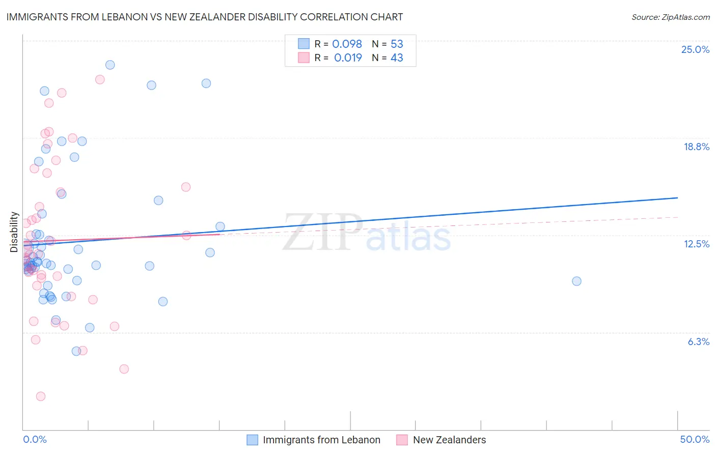 Immigrants from Lebanon vs New Zealander Disability