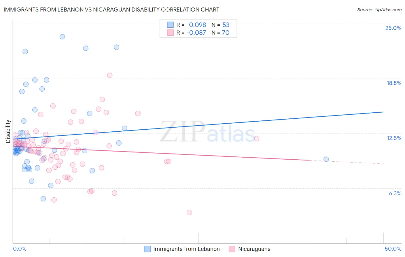 Immigrants from Lebanon vs Nicaraguan Disability
