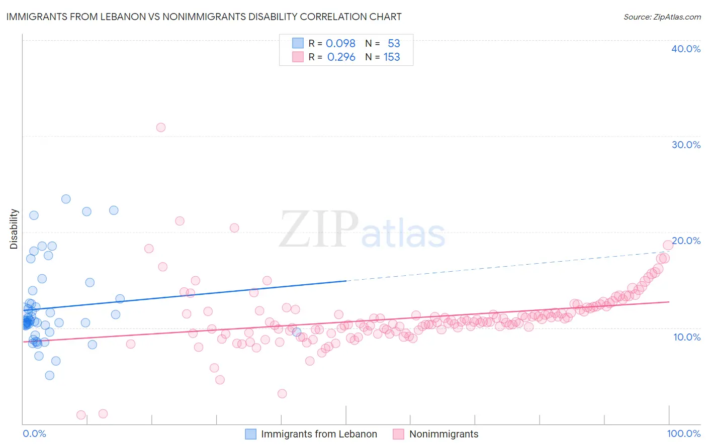 Immigrants from Lebanon vs Nonimmigrants Disability