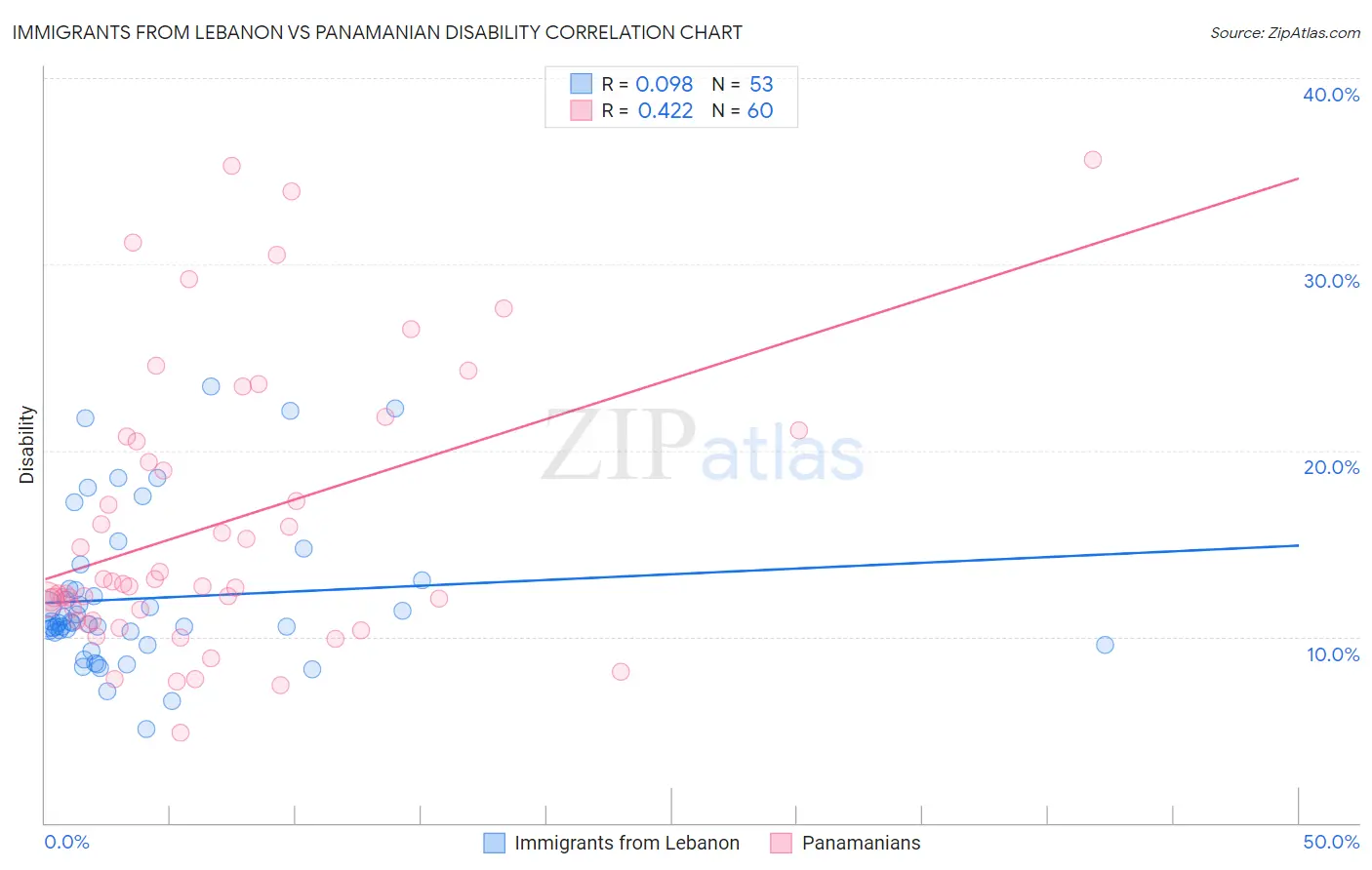 Immigrants from Lebanon vs Panamanian Disability