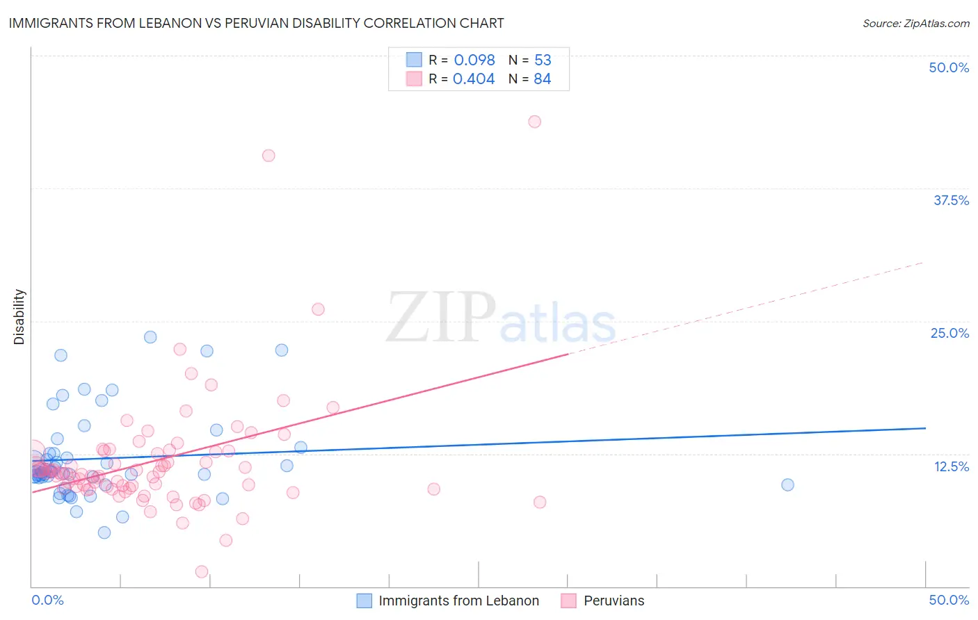 Immigrants from Lebanon vs Peruvian Disability