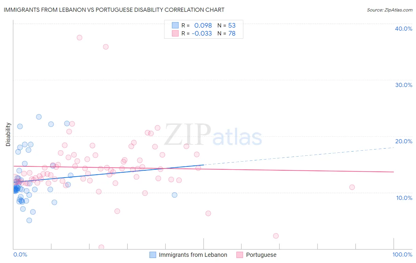 Immigrants from Lebanon vs Portuguese Disability