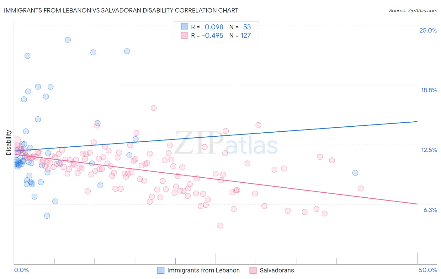 Immigrants from Lebanon vs Salvadoran Disability