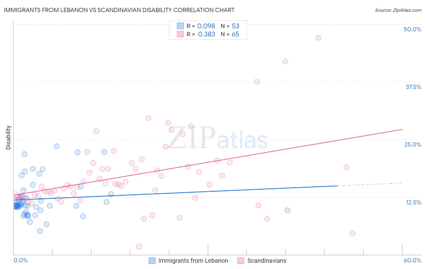 Immigrants from Lebanon vs Scandinavian Disability