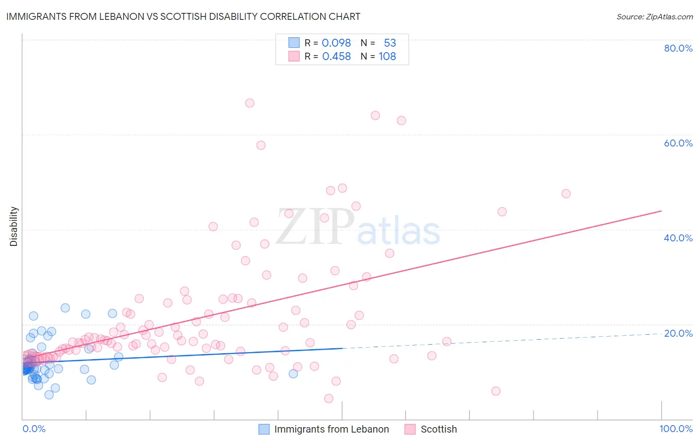 Immigrants from Lebanon vs Scottish Disability