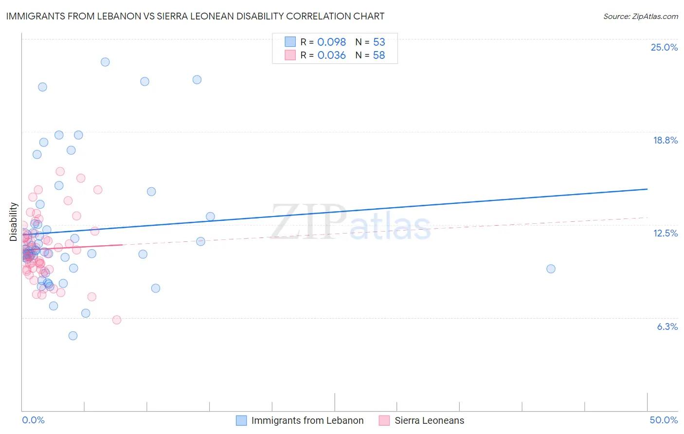 Immigrants from Lebanon vs Sierra Leonean Disability