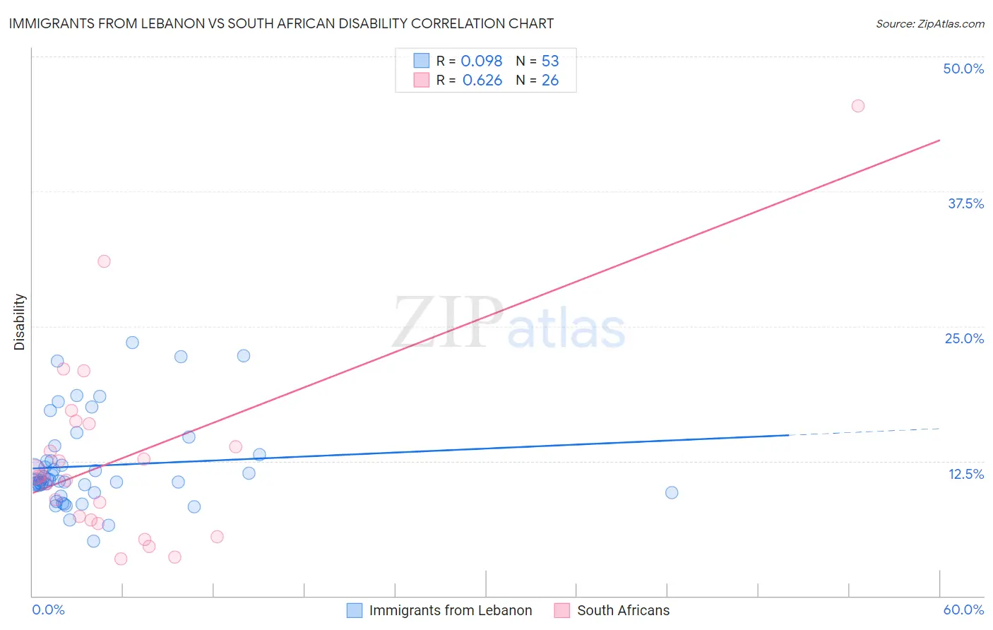 Immigrants from Lebanon vs South African Disability