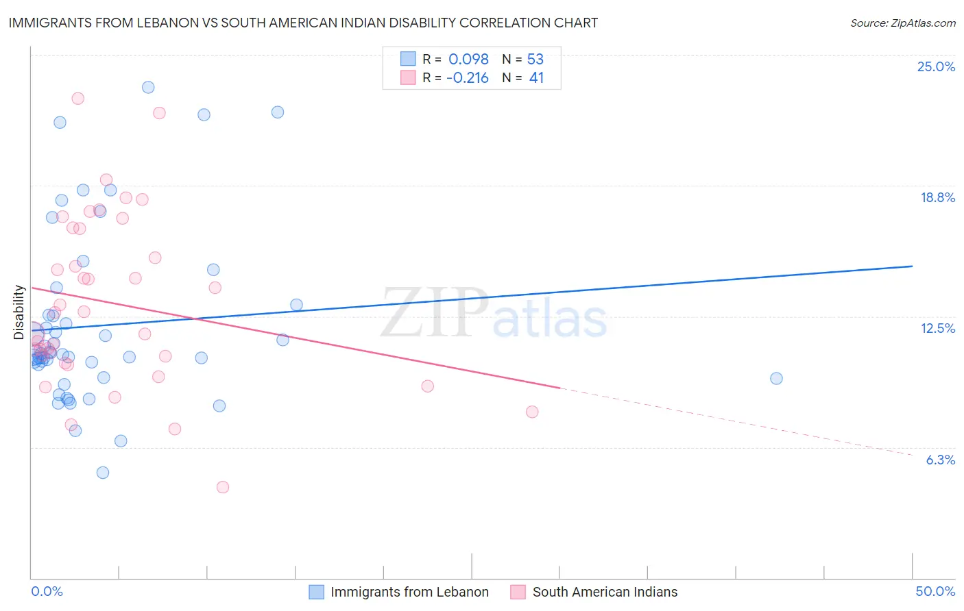 Immigrants from Lebanon vs South American Indian Disability