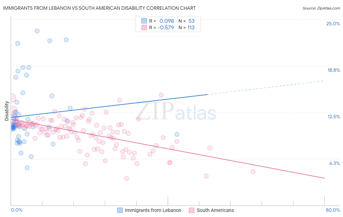 Immigrants from Lebanon vs South American Disability