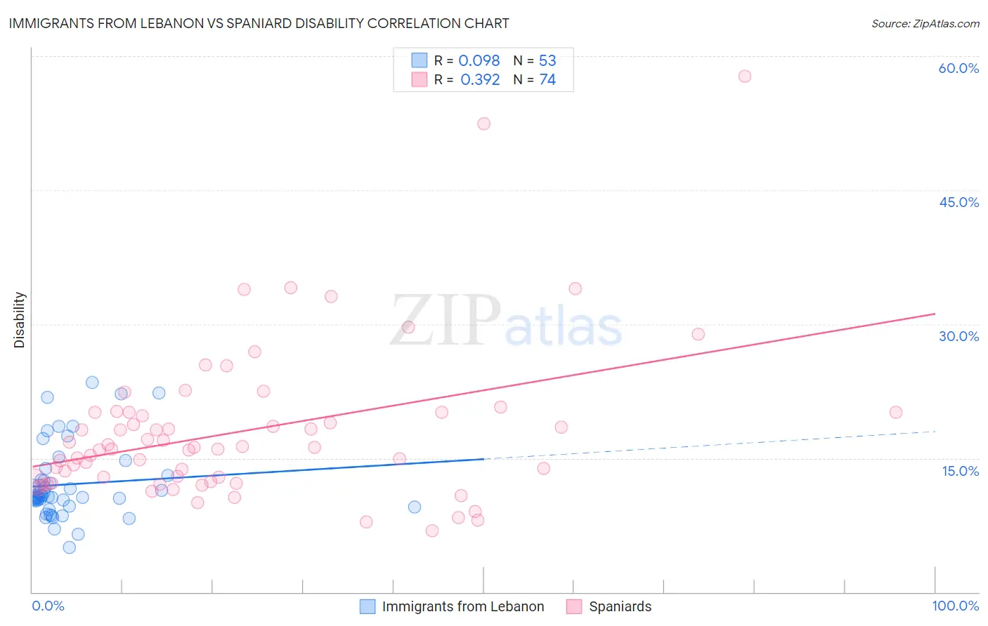 Immigrants from Lebanon vs Spaniard Disability