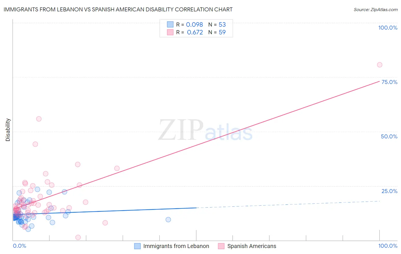 Immigrants from Lebanon vs Spanish American Disability