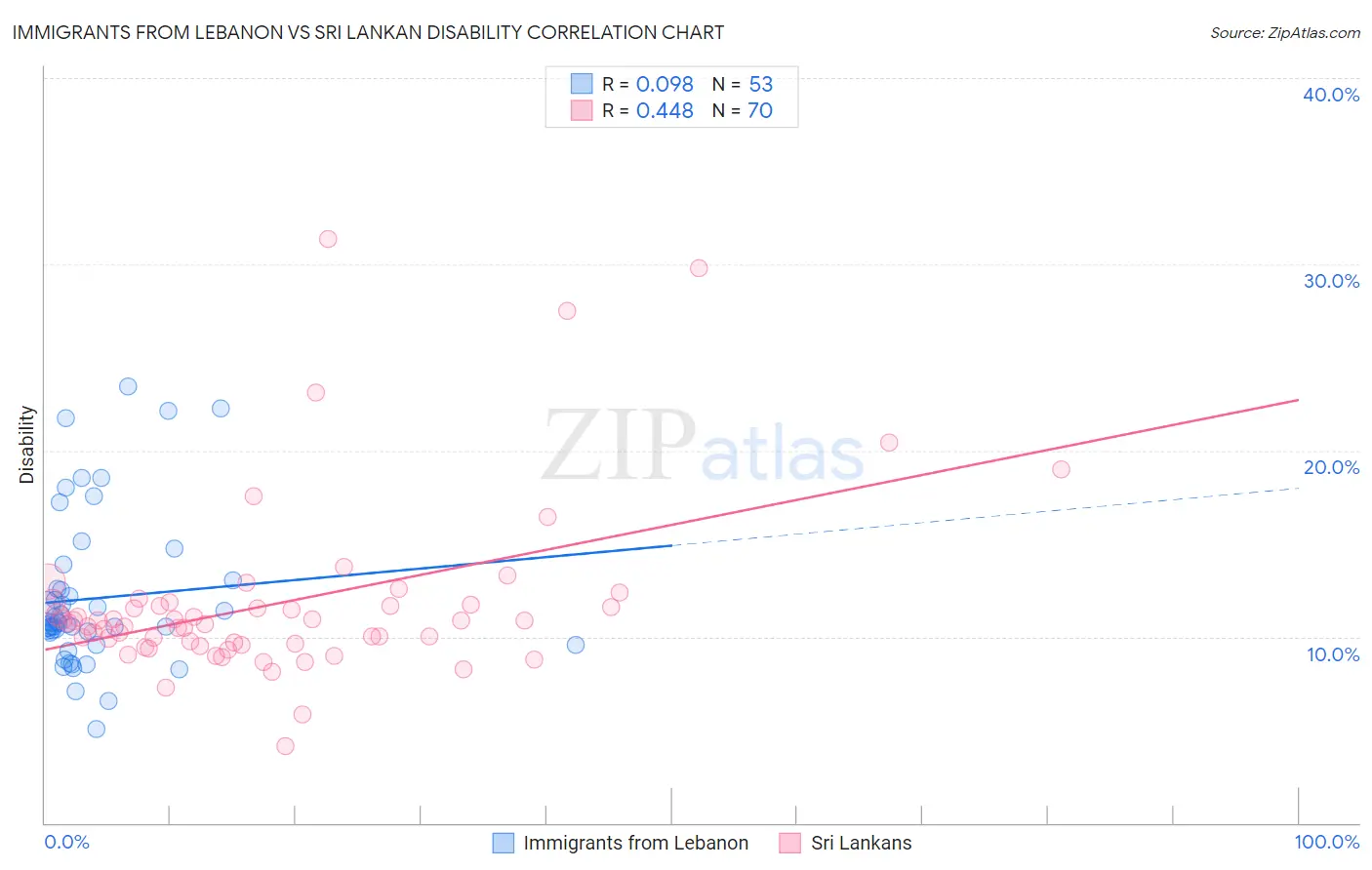 Immigrants from Lebanon vs Sri Lankan Disability