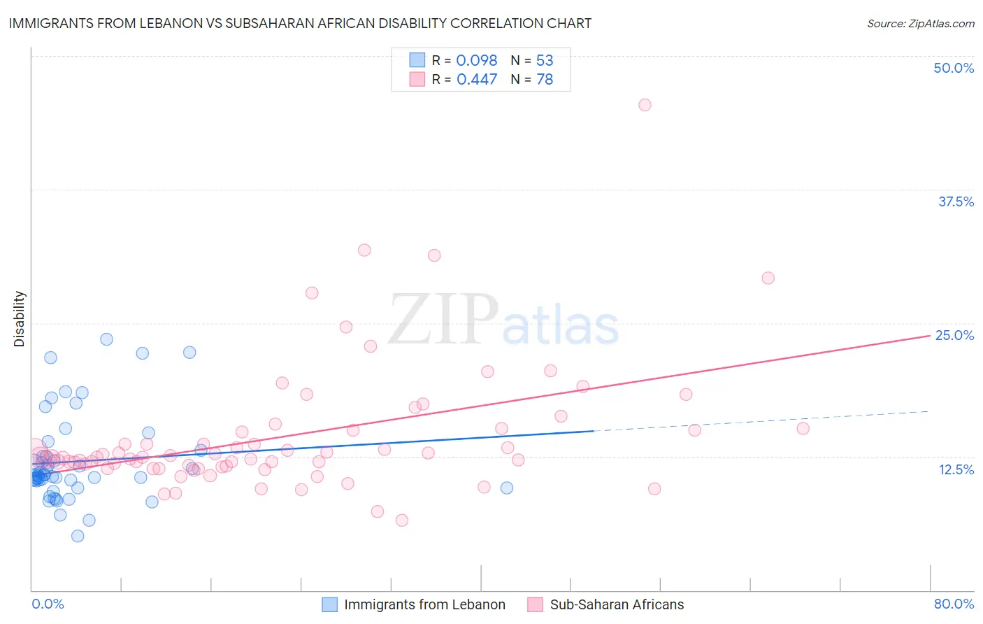 Immigrants from Lebanon vs Subsaharan African Disability