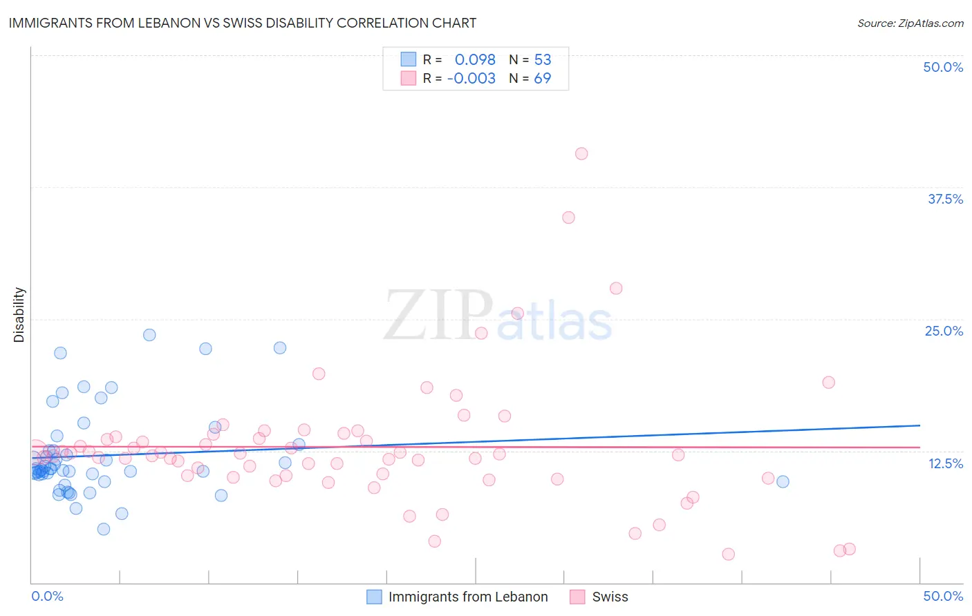 Immigrants from Lebanon vs Swiss Disability